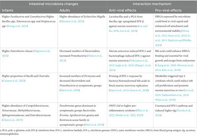 Unraveling the interplay between norovirus infection, gut microbiota, and novel antiviral approaches: a comprehensive review